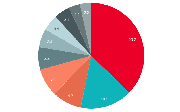 Russia’s Top 10 Import Partners